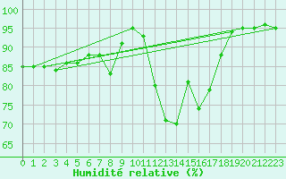 Courbe de l'humidit relative pour Church Lawford