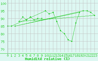 Courbe de l'humidit relative pour Herhet (Be)