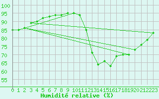 Courbe de l'humidit relative pour Sainte-Genevive-des-Bois (91)