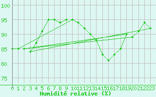 Courbe de l'humidit relative pour Epinal (88)