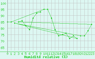 Courbe de l'humidit relative pour La Rochelle - Aerodrome (17)