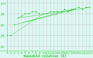 Courbe de l'humidit relative pour Romorantin (41)