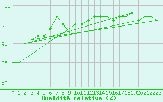 Courbe de l'humidit relative pour Skomvaer Fyr