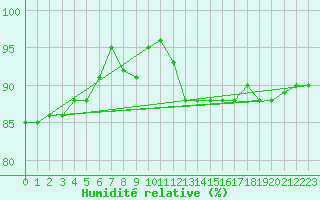 Courbe de l'humidit relative pour Grossenkneten