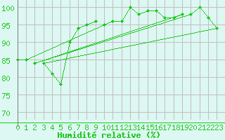 Courbe de l'humidit relative pour Chaumont (Sw)