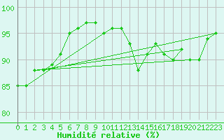 Courbe de l'humidit relative pour Cherbourg (50)