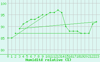 Courbe de l'humidit relative pour Hd-Bazouges (35)
