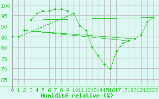 Courbe de l'humidit relative pour Loftus Samos