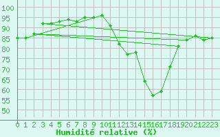 Courbe de l'humidit relative pour Quimperl (29)