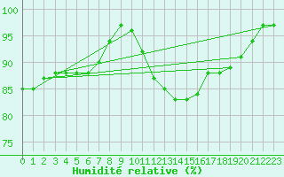 Courbe de l'humidit relative pour Leconfield