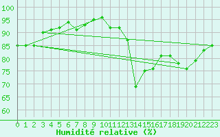 Courbe de l'humidit relative pour Roches Point