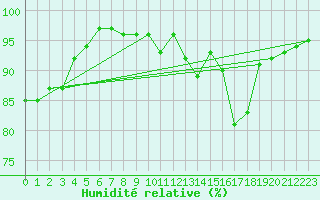 Courbe de l'humidit relative pour Le Mesnil-Esnard (76)