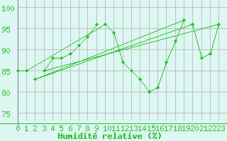 Courbe de l'humidit relative pour Poitiers (86)
