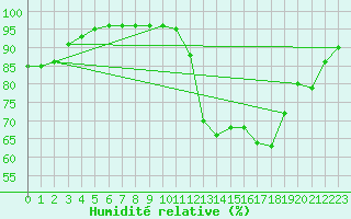 Courbe de l'humidit relative pour Hestrud (59)