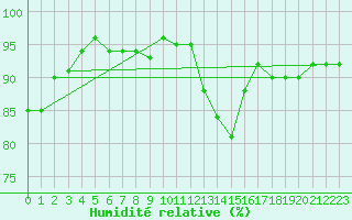 Courbe de l'humidit relative pour Lake Vyrnwy