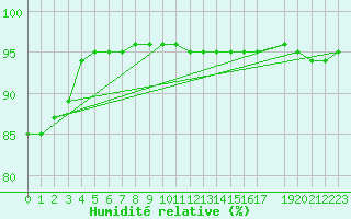 Courbe de l'humidit relative pour Bergen