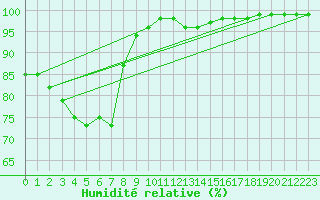 Courbe de l'humidit relative pour Paharova