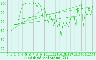 Courbe de l'humidit relative pour Augsburg
