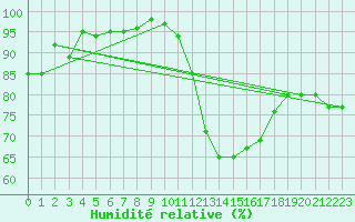 Courbe de l'humidit relative pour Loftus Samos
