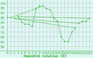Courbe de l'humidit relative pour Prveranges (18)