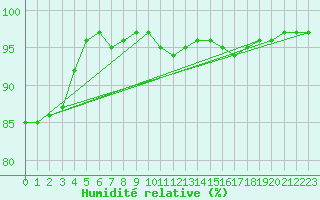 Courbe de l'humidit relative pour Kevo