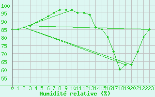 Courbe de l'humidit relative pour Quimper (29)