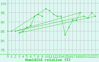 Courbe de l'humidit relative pour Nonaville (16)
