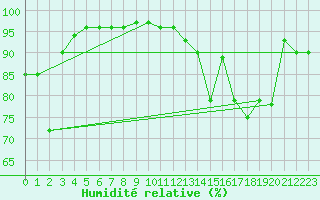Courbe de l'humidit relative pour Meraker-Egge