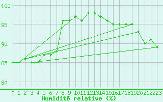 Courbe de l'humidit relative pour Charleville-Mzires (08)