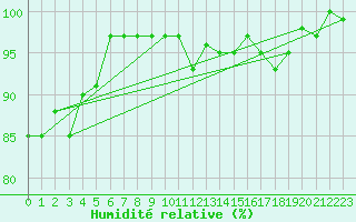 Courbe de l'humidit relative pour Napf (Sw)