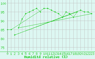 Courbe de l'humidit relative pour Anglars St-Flix(12)