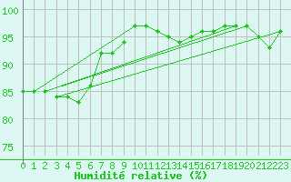 Courbe de l'humidit relative pour Bellefontaine (88)
