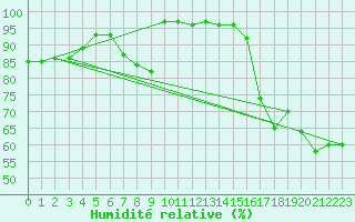 Courbe de l'humidit relative pour Gunnarn