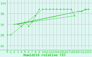 Courbe de l'humidit relative pour Millau - Soulobres (12)