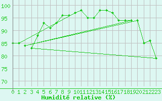 Courbe de l'humidit relative pour Bremervoerde