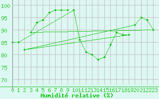 Courbe de l'humidit relative pour Litschau