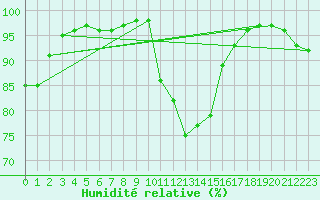 Courbe de l'humidit relative pour Beauvais (60)