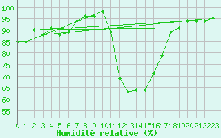 Courbe de l'humidit relative pour Trawscoed