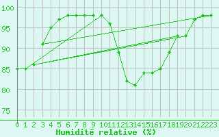 Courbe de l'humidit relative pour Marquise (62)