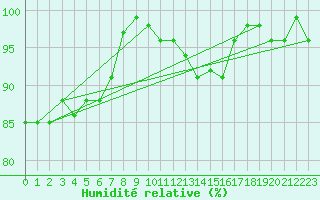 Courbe de l'humidit relative pour Gera-Leumnitz