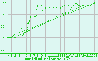 Courbe de l'humidit relative pour Sigmarszell-Zeiserts