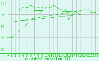 Courbe de l'humidit relative pour Dolembreux (Be)