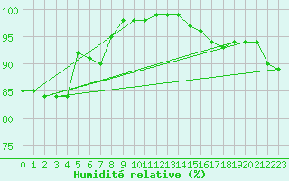 Courbe de l'humidit relative pour Pernaja Orrengrund