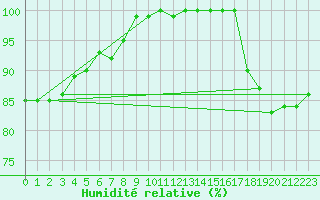Courbe de l'humidit relative pour Hoherodskopf-Vogelsberg
