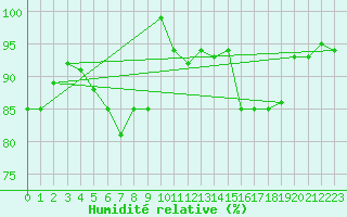 Courbe de l'humidit relative pour Chivres (Be)
