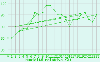 Courbe de l'humidit relative pour Leek Thorncliffe