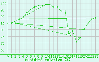 Courbe de l'humidit relative pour Le Mans (72)