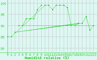 Courbe de l'humidit relative pour Stavoren Aws