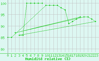 Courbe de l'humidit relative pour Bekescsaba