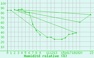 Courbe de l'humidit relative pour Reimegrend